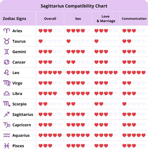 star signs sagittarius compatibility|sagittarius love compatibility chart.